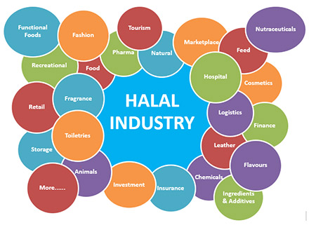 Halal Economy Growth Opportunities globally